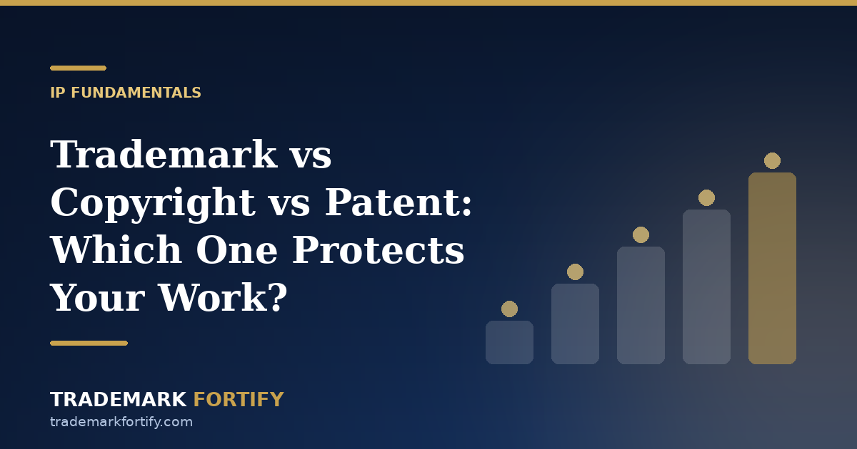 Comparison of trademark copyright and patent protection showing what each covers and how long it lasts